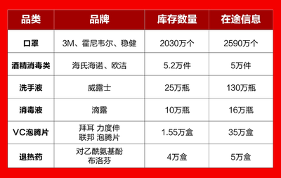 京東捐贈100萬只口罩 醫用物資零售體系如何支撐抗疫供應鏈？